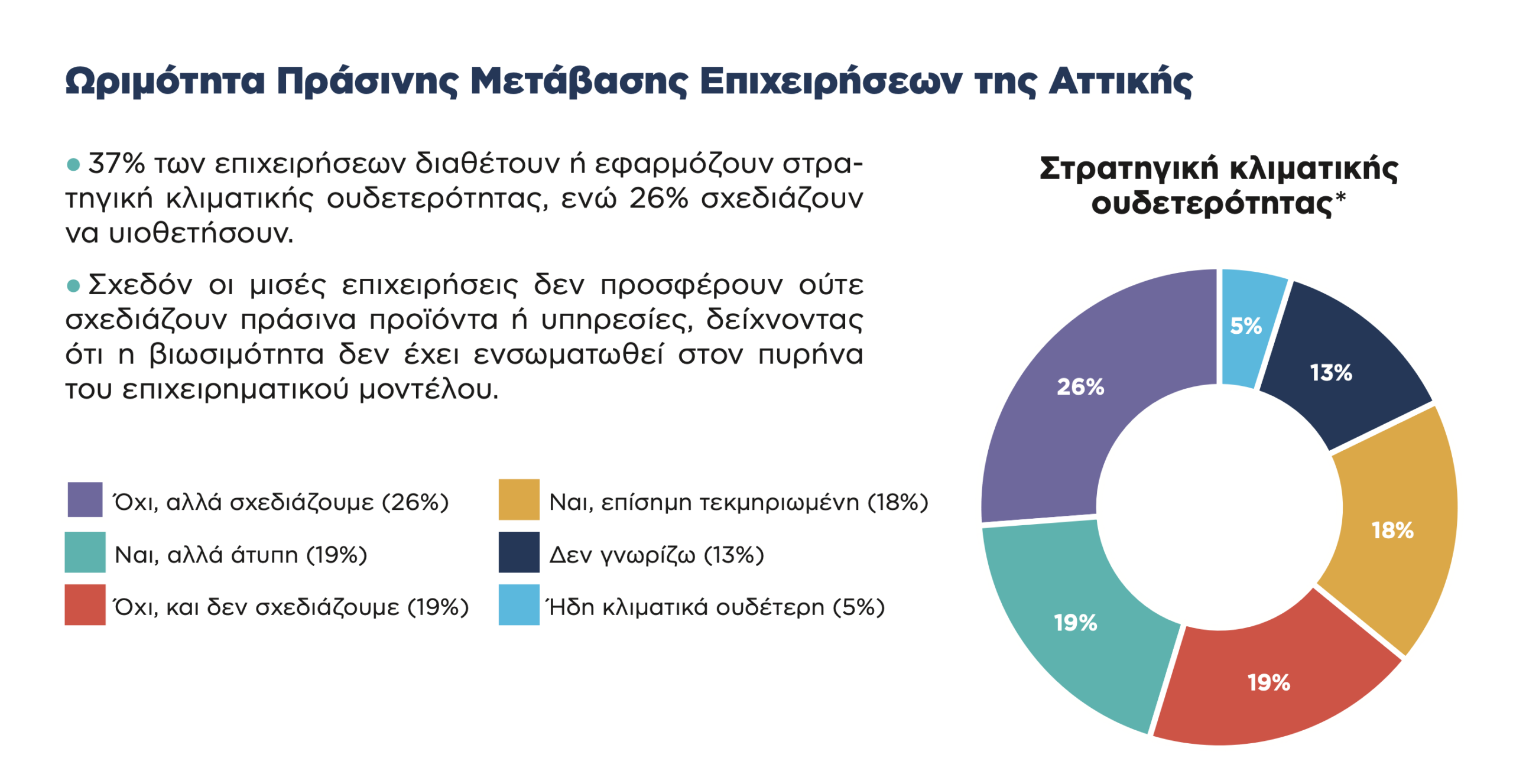Νίκος Χαρδαλιάς: «Η Περιφέρεια Αττικής αποτελεί τον θεσμικό καταλύτη για την πράσινη μετάβαση των επιχειρήσεων του Λεκανοπεδίου»